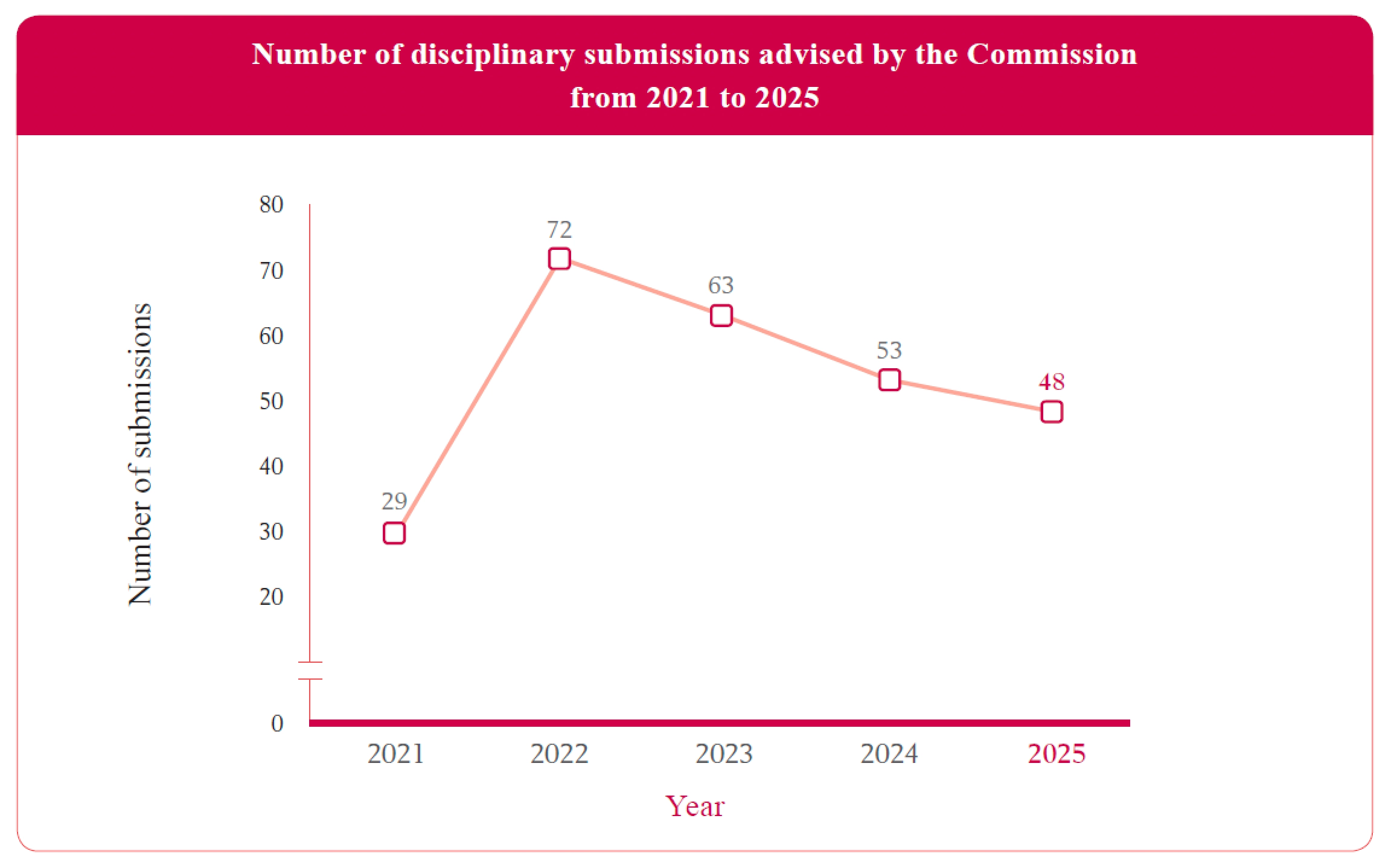 Number of disciplinary submissions advised by the Commission from 2021 to 2025