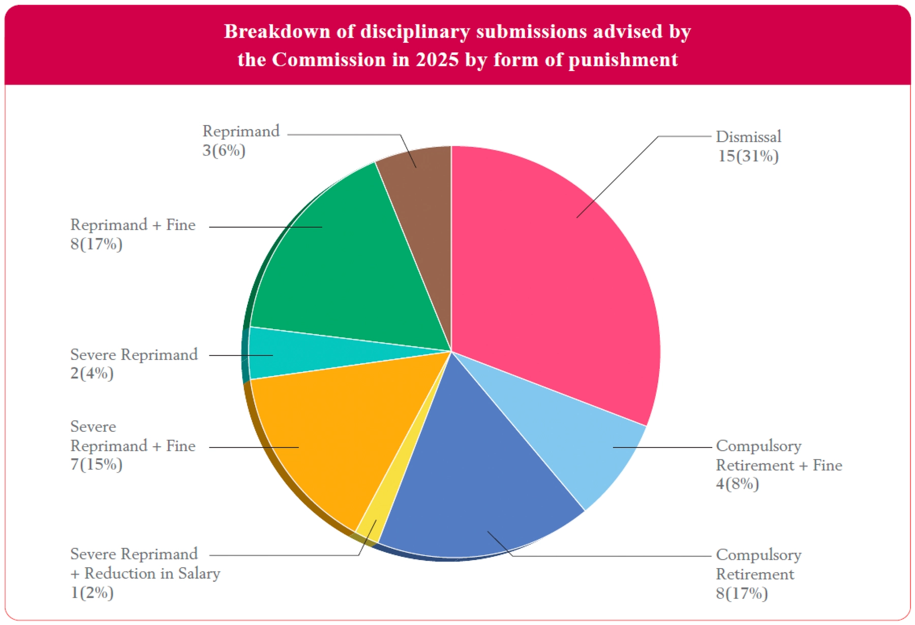 Breakdown of disciplinary submissions advised by the Commission in 2025 by form of punishment