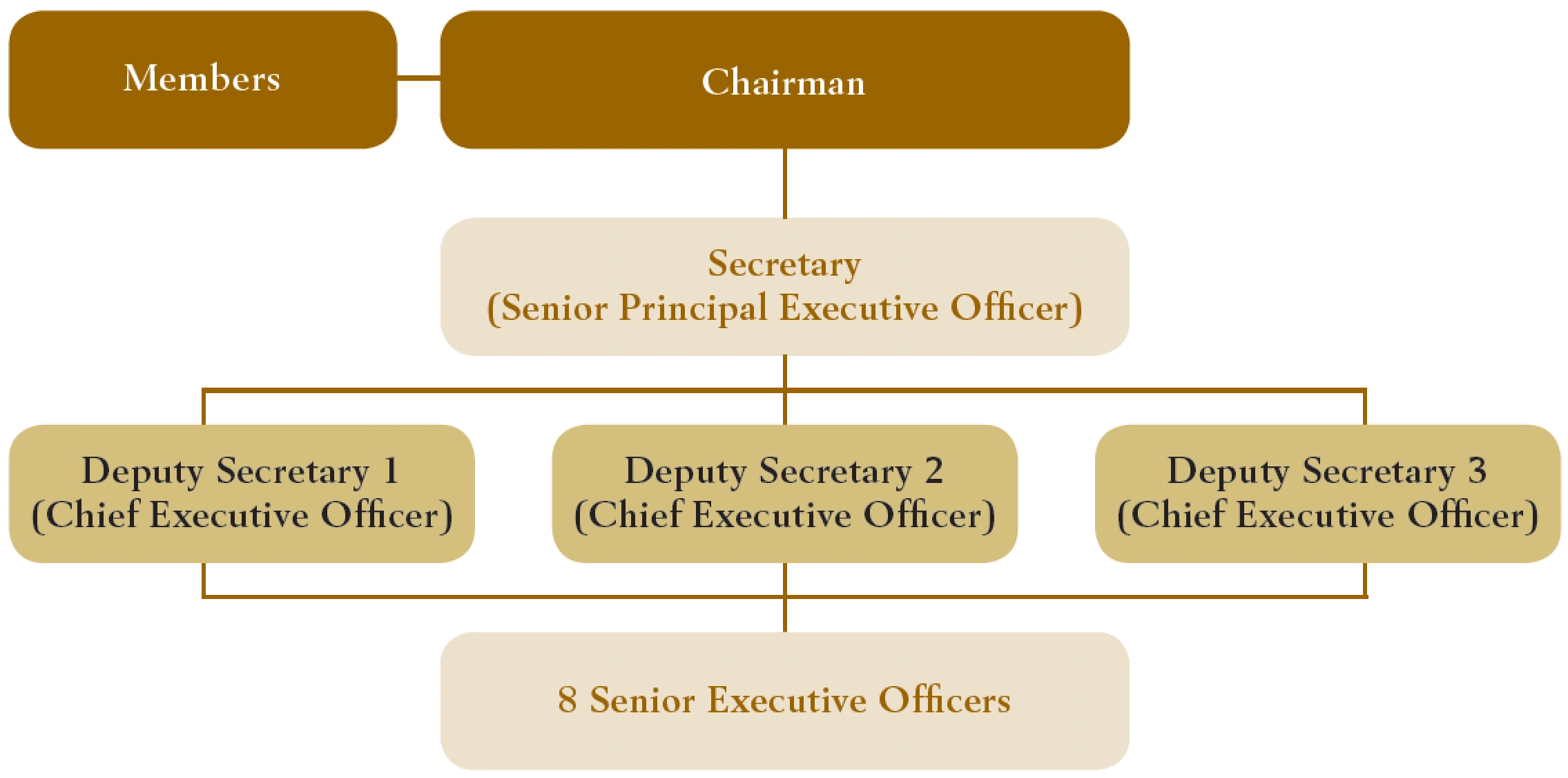 Organisation Chart of the Public Service Commission Secretariat
