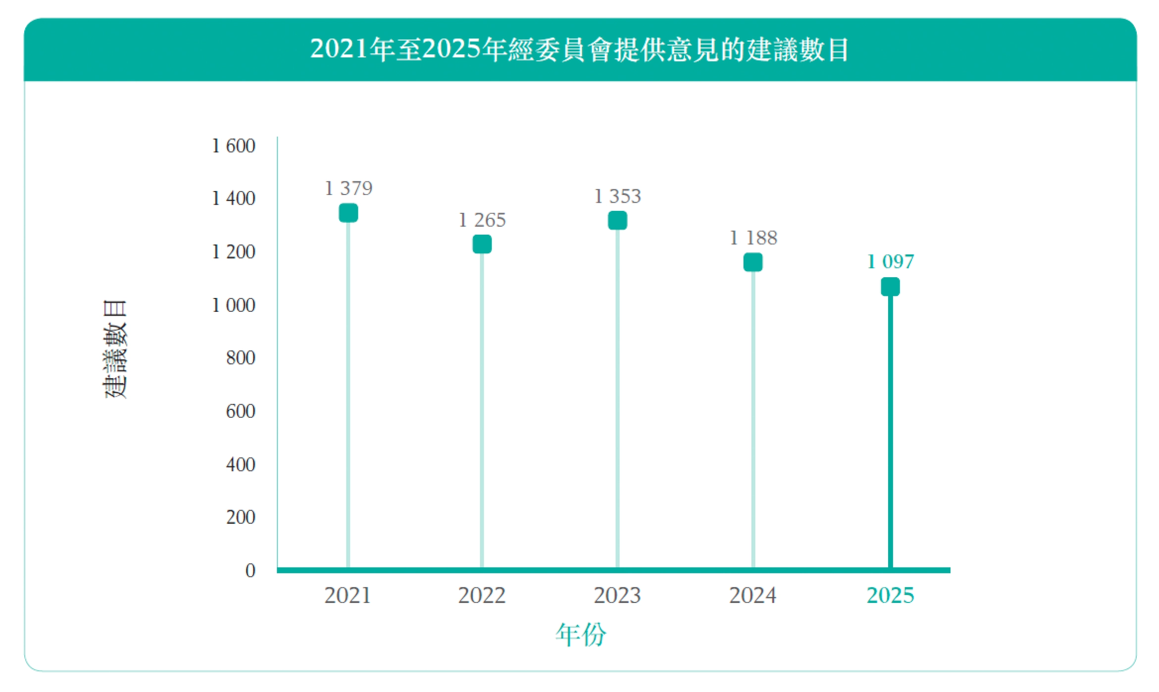 2021年至2025年經委員會提供意見的建議數目