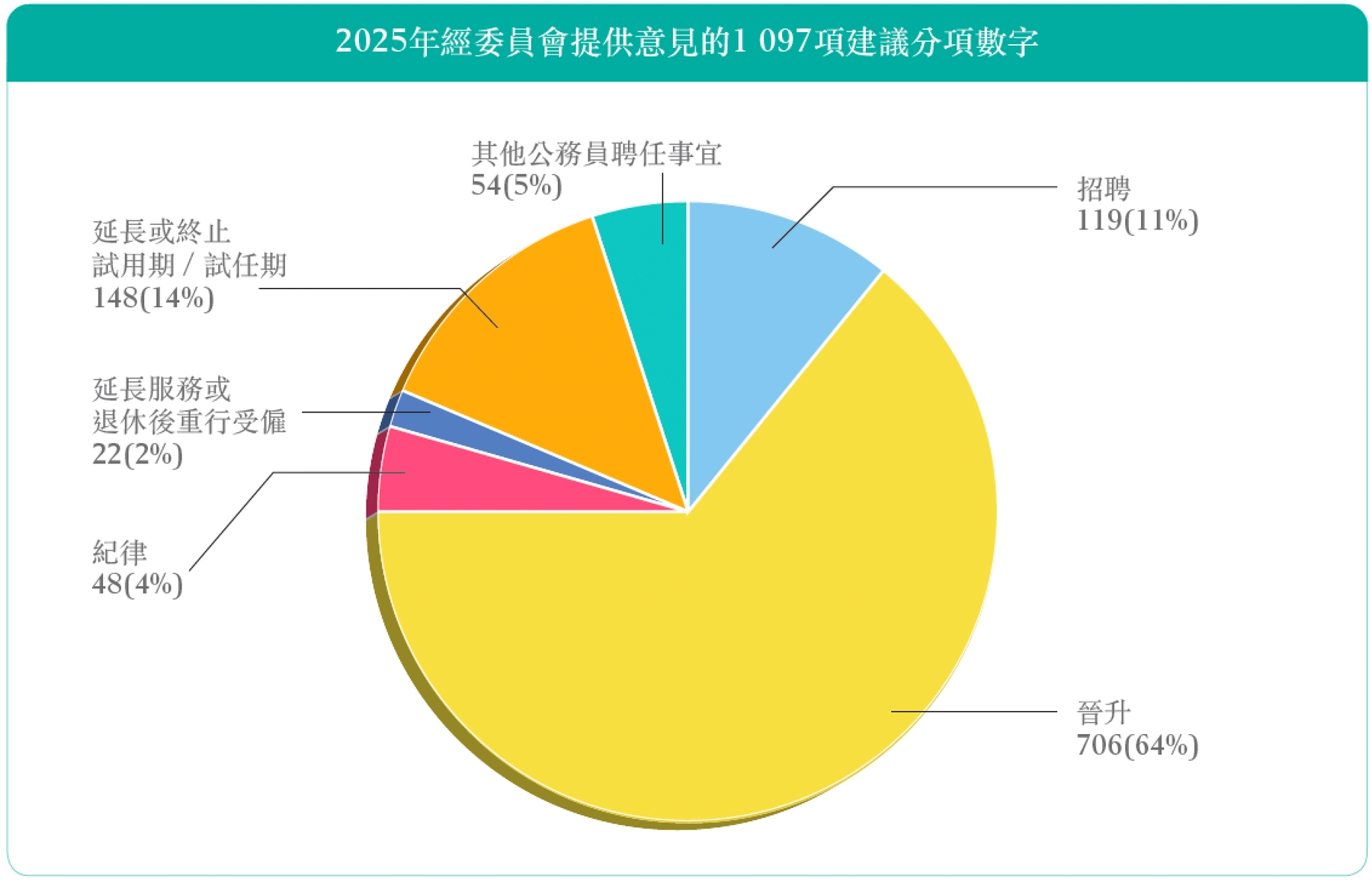 2025年經委員會提供意見的1 097項建議分項數字