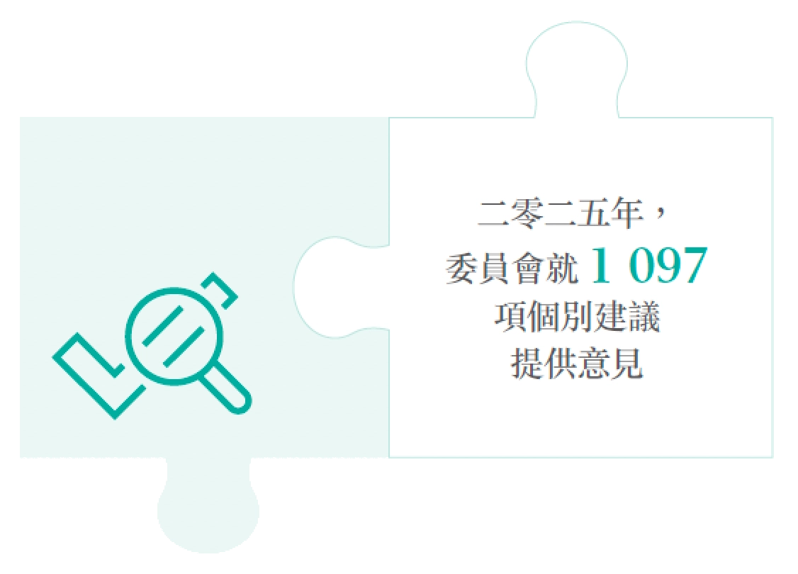 二零二五年，委員會就 1 097項個別建議提供意見