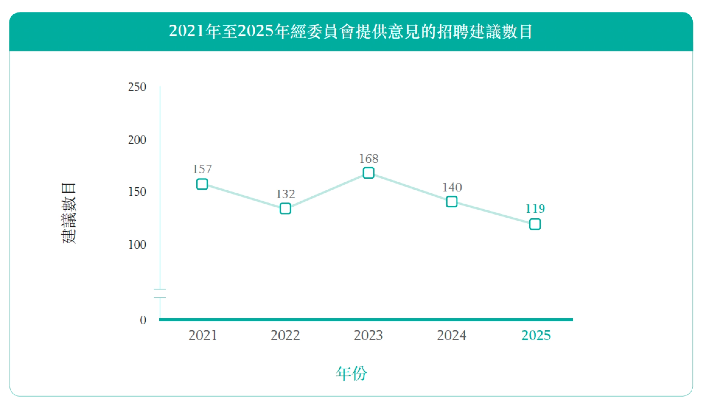 2021年至2025年經委員會提供意見的招聘建議數目