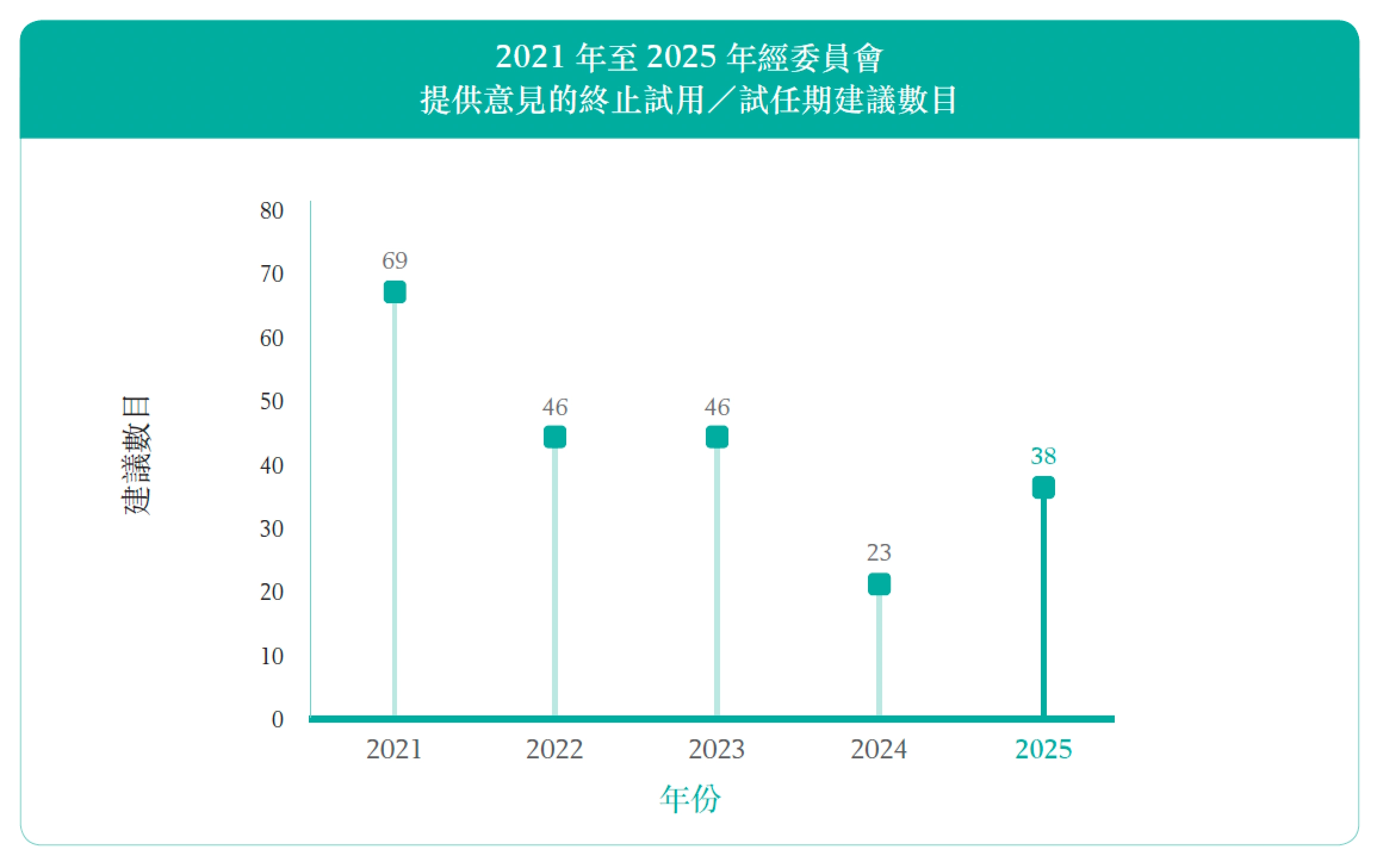2021 年至2025 年經委員會提供意見的終止試用／試任期建議數目