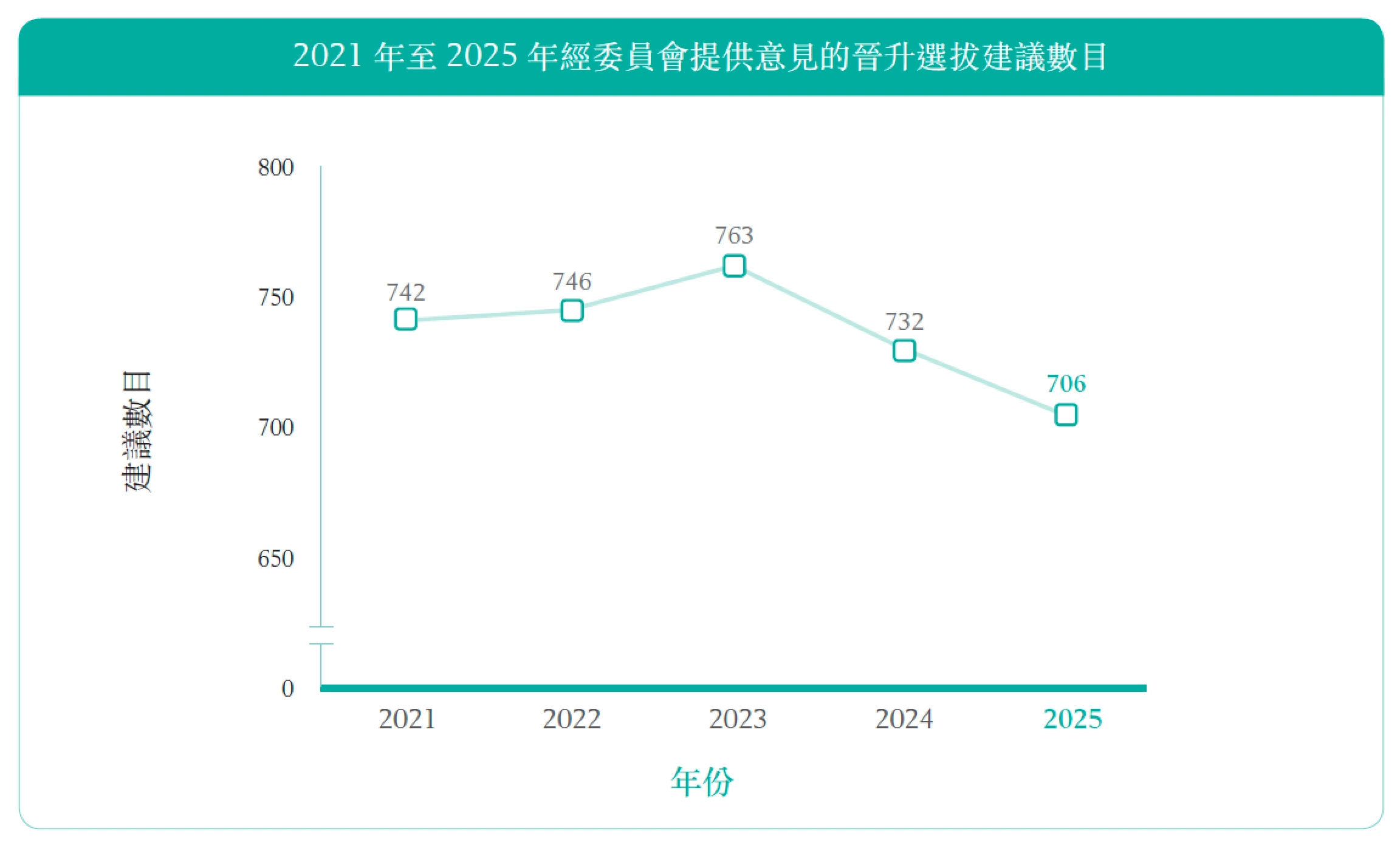 2021 年至2025 年經委員會提供意見的晉升選拔建議數目