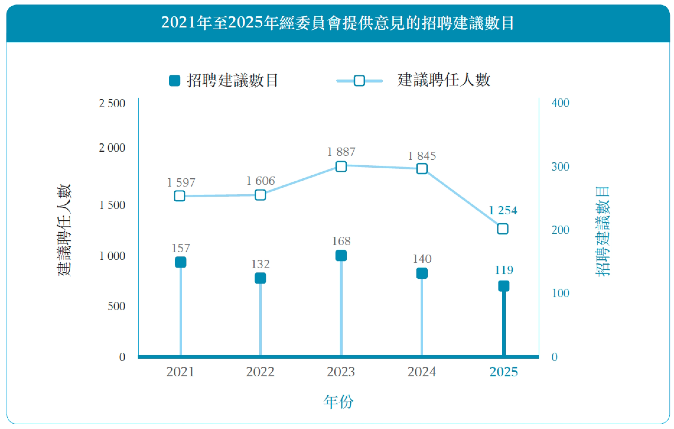 2021年至2025年經委員會提供意見的招聘建議數目