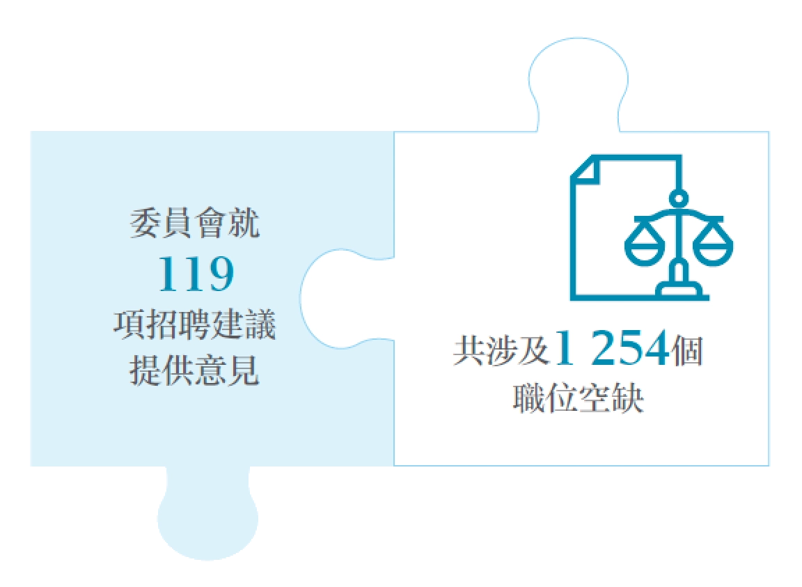 共涉及1 254個委員會就119項招聘建議提供意見職位空缺