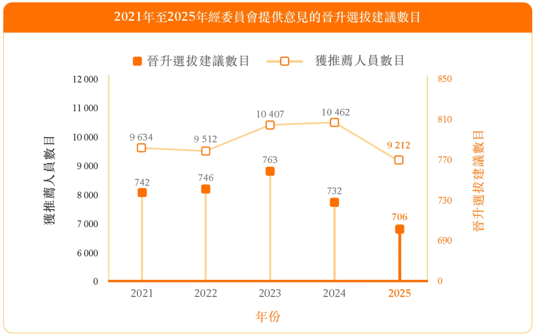 2021年至2025年經委員會提供意見的晉升選拔建議數目