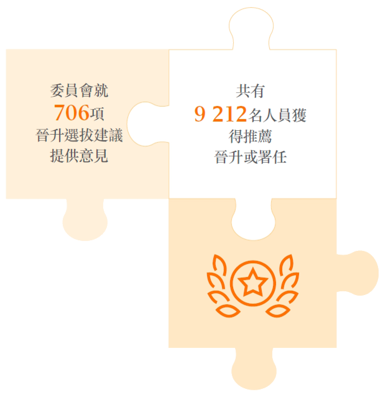 委員會就706項晉升選拔建議提供意見共有9 212名人員獲得推薦晉升或署任
