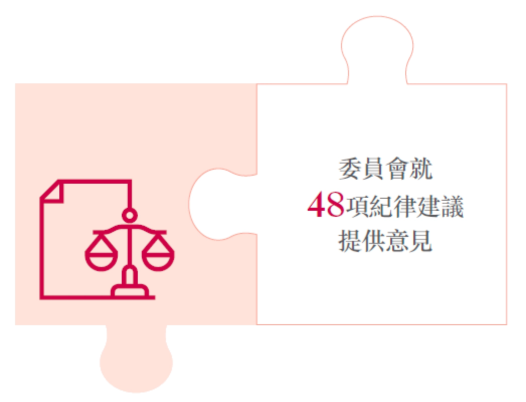 委員會就48項紀律建議提供意見