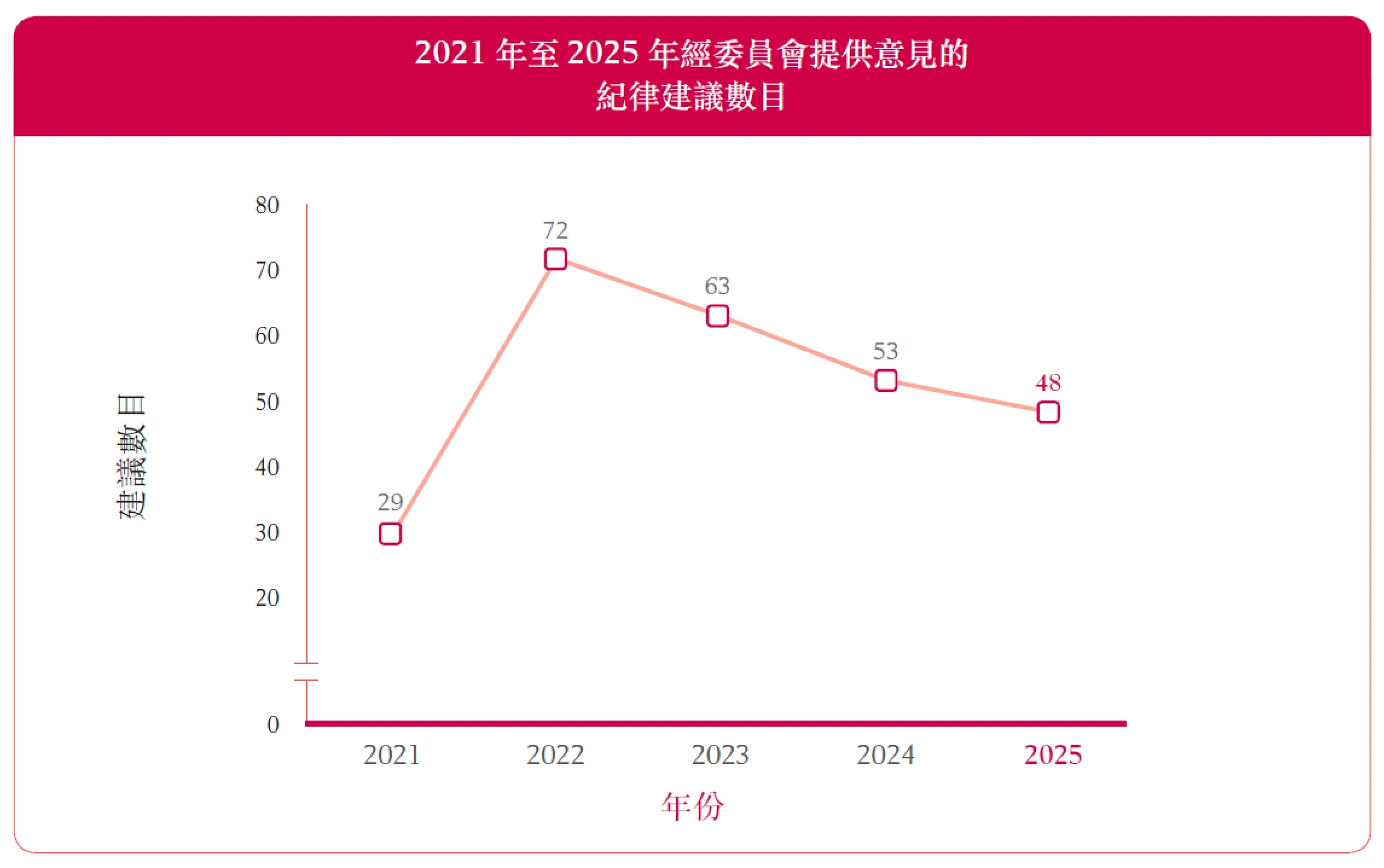 2021 年至2025 年經委員會提供意見的紀律建議數目