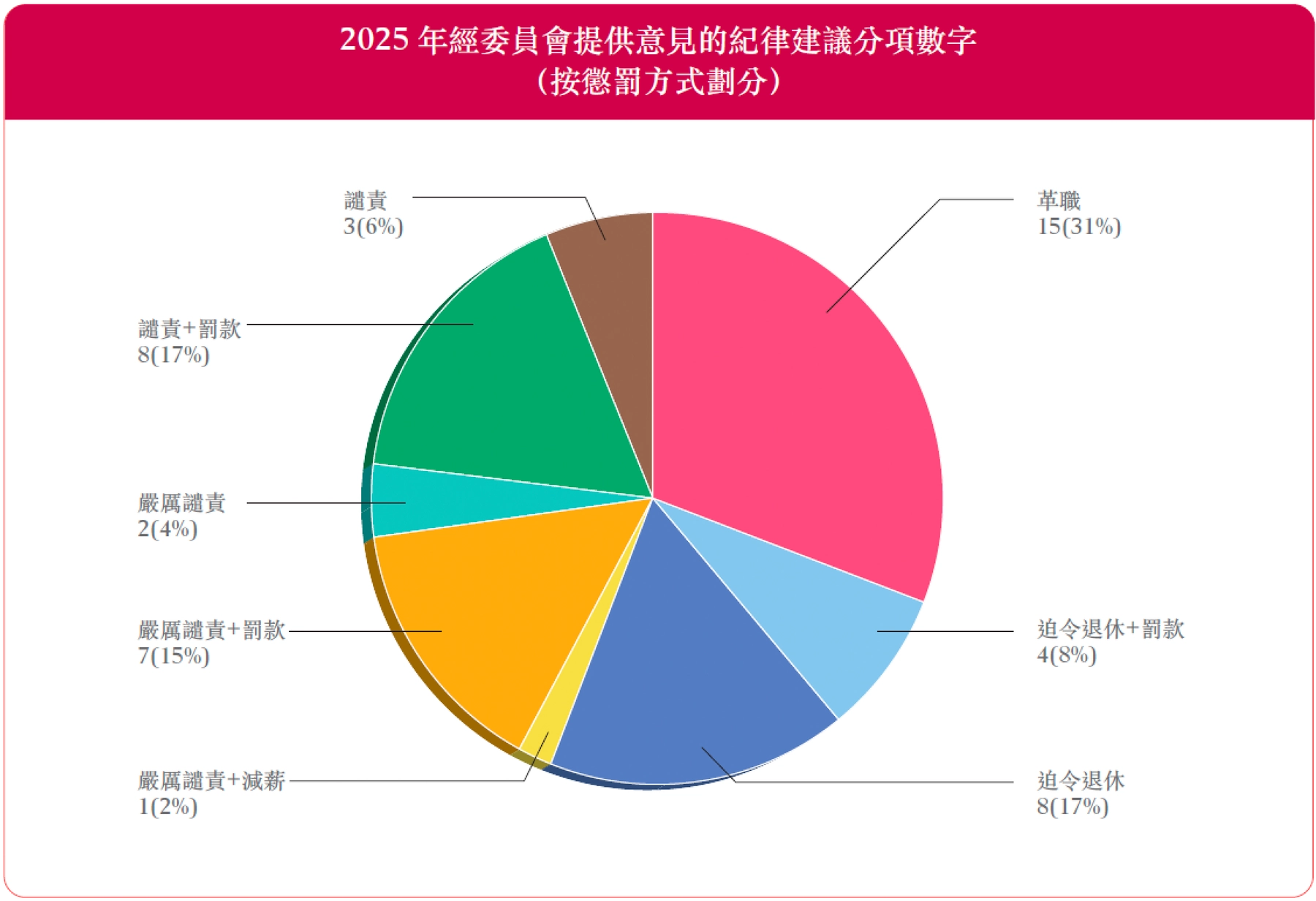 2025 年經委員會提供意見的紀律建議分項數字（按懲罰方式劃分）