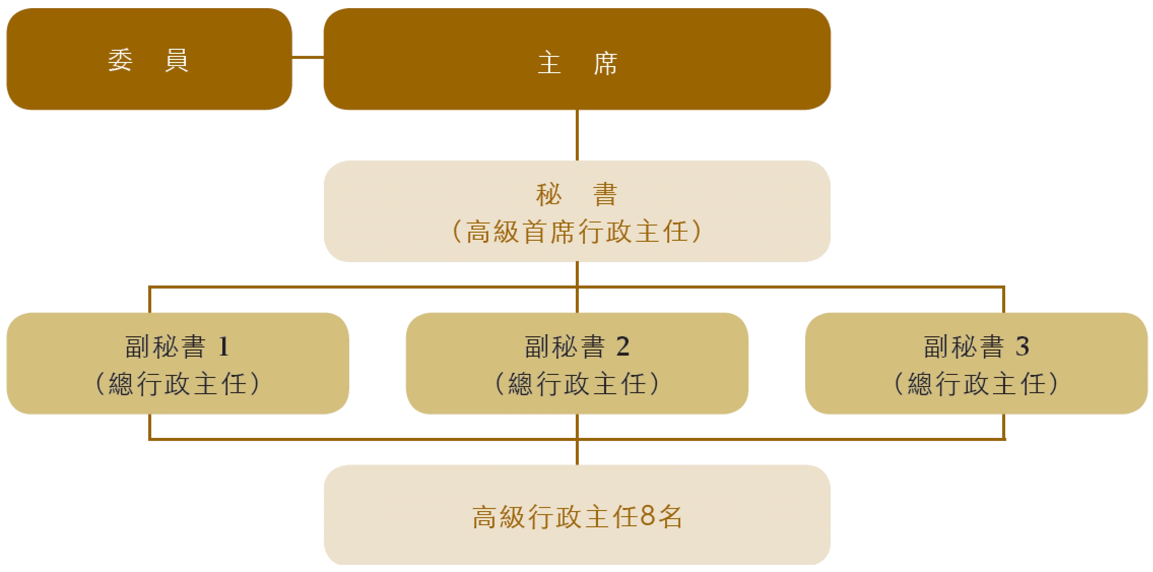 公務員敍用委員會秘書處組織架構圖